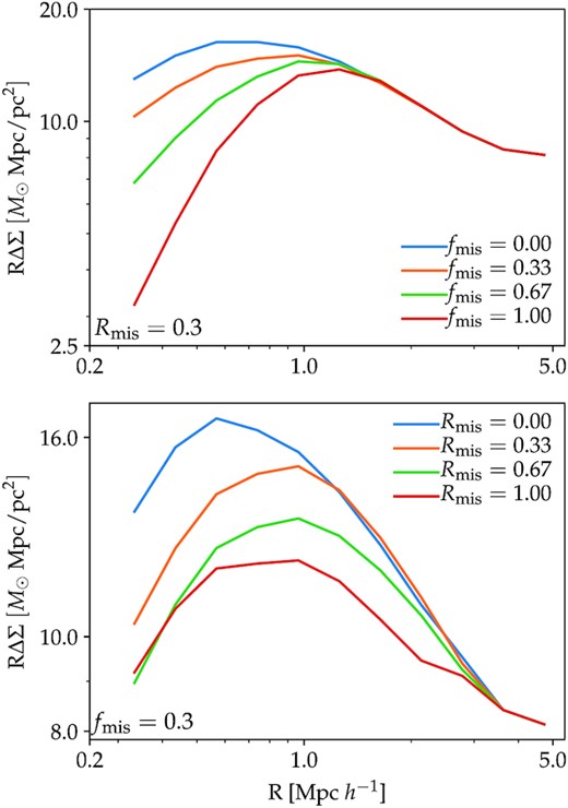 Effect of miscentring on the shape of the ΔΣ profile while varying fmis (top) and Rmis (bottom). Both parameters impact the one-halo regime in a similar fashion as Γdyn (compare with Fig. 3). Therefore, miscentring and MAR are likely to be correlated.