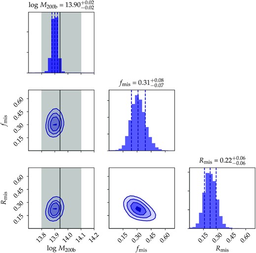 Impact of ignoring Γdyn when modelling ΔΣ profiles. The fiducial sample contains only perfectly centred clusters such that fmis = 0 and Rmis = 0 Mpc h−1. Grey shaded regions indicate the fiducial M200m range. Dashed lines indicate the 1σ contours of the posterior distribution. We assume perfect tracers of halo mass and MAR. In fitting the fiducial profile, we allow the emulator only to vary M200m, fmis, and Rmis. Both fmis and Rmis are overestimated (the true values are fmis = 0 and Rmis = 0 Mpc h−1). This bias comes from not accounting for the effect of MAR on the shape of the profile.