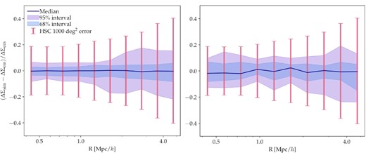Performance of the 2D (left) and 4D (right) emulators over the respective test samples. Here, we measure the deviation of the ΔΣ profile of the test points (ΔΣsim) from the respective emulated profiles (ΔΣem). Blue and purple contours display the 1σ and 2σ errors of the emulator. The vertical error bars display the predicted HSC 1σ measurement error for the fiducial cluster sample and the full 1000 deg2 area. The error for both emulators is smaller than the observational error. Specifically, it is 10 per cent of the measurement error for the 2D emulator and 20 per cent of the measurement error for the 4D emulator.