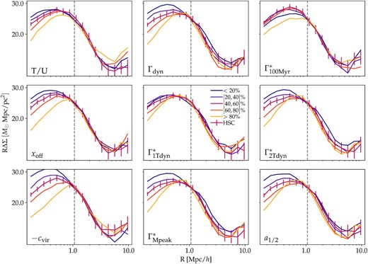Impact of secondary halo parameters on the shape of the weak lensing profile, ΔΣ. Each panel displays variations in ΔΣ with secondary halo properties at fixed halo mass (M200m = 1014 M⊙ h−1). Halos are binned by the value of the secondary property using percentiles conditioned on mass as described in Section 5.1. For example, in the upper left, orange corresponds to the 20th percentile of haloes with the highest values of T/U, and purple corresponds to the 20th percentile of haloes with the lowest values of T/U. The left column shows instantaneous parameters. The middle and right columns display MAH parameters. Anticipated errors from the 1000 deg2 HSC wide-field surveys are overlaid as a reference on each of the panels. The dashed line displays the mean R200m of the halo sample. Different halo properties lead to different ΔΣ profiles, and these differences are especially pronounced in the one-halo regime.