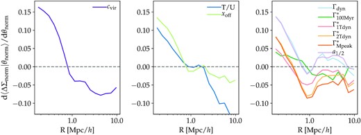 Variance of the normalized ΔΣ profile with respect to a given secondary halo parameter, θ in MDPL2. The y-axis can be thought of as the fractional change in ΔΣ for a 1σ change in the secondary halo parameter. The left-hand panel displays cvir. The middle panel displays other instantaneous halo parameters. The right-hand panel displays MAH parameters. All parameters except T/U show stronger variations in the inner regions than in the outer regions. These variations can reach up $16 {{\ \rm per\ cent}}$ in the inner regions. The largest variations are on R = 0.2 − 0.4 Mpc h−1 scales. Among instantaneous parameters, cvir displays the largest variations. Among MAR parameters, Γdyn and a1/2 have the strongest impact.