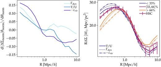 Halo properties that have the strongest impact on the shape of the lensing profile. Left: variance of the normalized ΔΣ profiles with respect to secondary parameters (Fig. 4). Right: illustration of how the ΔΣ profile changes when we bin by each parameter. Of the three parameters plotted here, cvir displays the largest impact in the one-halo regime, followed by Γdyn and then T/U. This is also illustrated in the right-hand panel, in which the ΔΣ profiles show the largest variance when binned by cvir. Each parameter also imparts a distinct radial dependence on the shape of ΔΣ.