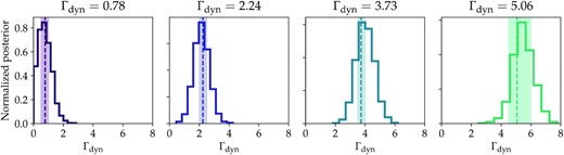 Constraints on Γdyn using full shape fitting, assuming a 1000 deg2 HSC weak lensing survey, and a perfect (zero scatter) observational tracer of Γdyn and assuming no baryonic effects. Shaded regions show the range of the fiducial Γdyn selection. These samples all have the same mass distribution (M200m = 1014M⊙ h−1), but have different mean values of Γdyn (dashed lines). Solid lines show the posteriors for Γdyn using full shape fitting with the emulator. This technique accurately recovers the value of Γdyn for all four samples.
