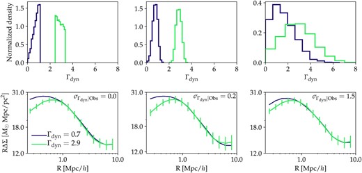 Impact of $\sigma _{\Gamma _\mathrm{dyn}|\mathrm{obs}}$ on the shape of the ΔΣ profile. Top: true distribution of Γdyn when the 20th and 80th percentiles are selected using a proxy with zero scatter (left), $\sigma _{\Gamma _\mathrm{dyn}|\mathrm{obs}}$ = 0.2 (middle), and $\sigma _{\Gamma _\mathrm{dyn}|\mathrm{obs}}$ = 4. (right). Bottom panels: weak lensing profiles corresponding to these selections. Error bars show the forecasted covariance from the full HSC survey scaled by the number density of the haloes in each selection. The ΔΣ signal becomes difficult to distinguish for values of $\sigma _{\Gamma _\mathrm{dyn}|\mathrm{obs}}$ > 1.5.