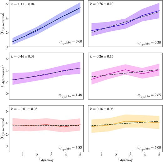Recovered Γdyn with respect to proxy Γdyn for different values of observational scatter ($\sigma _{\Gamma _\mathrm{dyn}|\mathrm{obs}}$). The best-fitting slopes (k) are displayed on the top left corner of each panel. k = 1 corresponds to the scenario in which we recover the proxy Γdyn. This occurs at $\sigma _{\Gamma _\mathrm{dyn}|\mathrm{obs}}=0$ (top-left panel). For high scatter (bottom panels), k = 0. At high scatter, the profiles become indistinguishable (also shown in Fig. 7) and the trend cannot be detected. Assuming the full HSC survey area and neglecting baryonic effects, we can expect to detect variations in lensing profiles due to Γdyn at fixed halo mass at 3σ significance if $\sigma _{\Gamma _\mathrm{dyn}|\mathrm{obs}}\lt 1.5$.