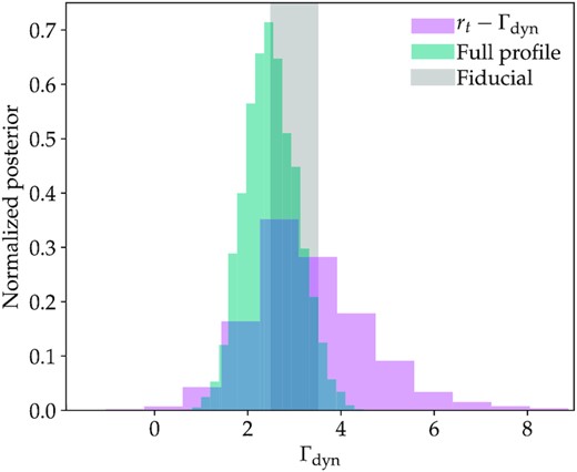 Comparison of constraints on Γdyn using full shape fitting versus the location of halo outskirts via the DK14rt − Γdyn scaling relation. The grey shaded region shows the range of Γdyn values in the sample. The full shape fitting yields an error on Γdyn of $\sigma _{\Gamma _\mathrm{dyn}}=1.1$, whereas the location of halo outskirts yields $\sigma _{\Gamma _\mathrm{dyn}}=2.4$. This is because the full ΔΣ profile contains more information about Γdyn than the rt − Γdyn scaling relation.
