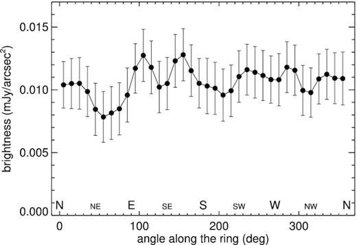 Azimuthal brightness distribution of the ring in the 10${_{.}^{\prime\prime}}$9–23${_{.}^{\prime\prime}}$5 distance interval from the star, uncertainties are 1-σ.
