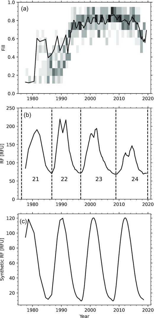 (a) Duty cycle of the BiSON network. The solid curve represents the fill for the spectra analysed here, and the background shading shows a 2D histogram of the fill in 30-d intervals binned by year. Intervals with duty cycle less than 10 per cent are excluded. (b) Observed RF index for the observation periods used in the analysis. The dashed vertical lines indicate the solar minima and the solar cycle numbers are shown. (c) Synthetic activity proxy used for the SolarFLAG data.
