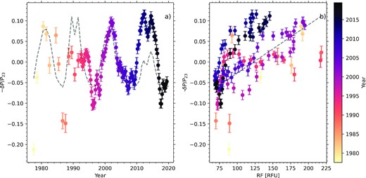 Sign-reversed fractional power change for BiSON data averaged over the 11 frequency bands covering the range from 2445 to 3940 $\mu$Hz relative to the mean over Solar Cycle 23. Spectra are from 64-d time series for dates before 1992 and 365-d series thereafter, (left) as a function of time and (right) as a function of RF, with the points colour-coded by year. The dashed lines in each panel represent a linear fit to the Cycle 23 RF, with slope 0.15 per cent per RFU.