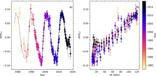 For SolarFLAG synthetic data with the BiSON duty cycle, sign-reversed fractional power change in the band from 2445 to 3940 $\mu$Hz relative to the mean over Solar Cycle 23. Spectra are from 64-d time series for dates before 1992 and 365-d series thereafter, (left) as a function of time and (right) as a function of RF, with the points colour-coded by year. The dashed lines in each panel represent a linear fit to the Cycle 23 RF, with slope 0.12 per cent per RFU.
