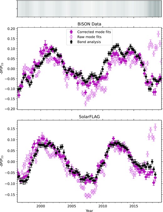 Sign-reversed power variation in the 5-min band from spectral-band analysis (black circles) compared with that from MLE fits to modes of l ≤ 2 in the same frequency range, with (open diamonds) and without (filled diamonds) an empirical correction for the fill, for BiSON (upper panel) and SolarFLAG (lower panel). The grey-scale band at the top indicates the fill, with darker shades indicating lower values; black would correspond to zero fill and white to 100 per cent, while the duty cycle for the data included in the plot spans a range from 56 to 86 per cent.