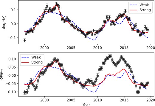 Frequency variations from mode fitting (top) for BiSON observations from Cycles 23 and 24, and the sign-reversed power variation (bottom) from our current analysis. The dashed and solid curves represent separate linear fits to the ‘weak’ and ‘strong’ components, respectively, of the magnetic flux for Cycle 23.
