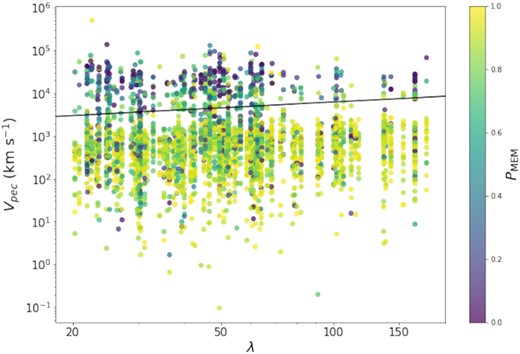 Member galaxy peculiar velocities shown against their cluster’s richness with the galaxy probability of membership on the colour axis. The black line shows the initial cut to remove interlopers from equation (2). Colour represents membership probability, PMEM, from the redMaPPer algorithm (Rykoff et al. 2014).