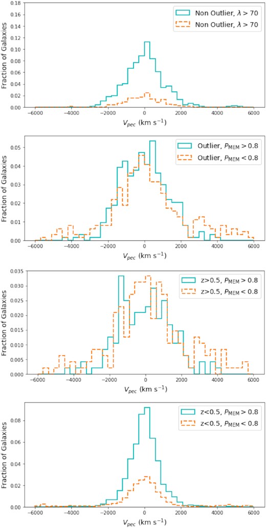Stacked histograms of the fraction of galaxies from clusters in different populations in peculiar velocity bins separated by PMEM. Galaxies with PMEM > 0.8 are shown by the solid blue histogram. Galaxies with PMEM < 0.8 are shown by the dashed orange histogram. Top: the main population at high richness that appears most similar to the outlier population in Fig. 6. Middle top: the outlier population. Middle bottom: population of clusters with redshift z > 0.5. Bottom: population of clusters with redshift z < 0.5.