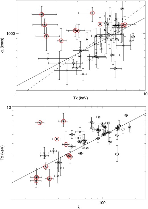 Top: velocity dispersion–temperature relation compared to the relations from Farahi et al. (2018) (solid line) and Wilson et al. (2016) (dashed line) for X-ray selected samples observed with XMM. Bottom: temperature–richness relation compared to the relation from Farahi et al. (2019) for DES Y1 redMaPPer clusters (solid line). In both plots, XMM temperature measurements are plotted with asterisks and Chandra measurements with diamonds. Chandra temperatures have been adjusted to the XMM scale using the relation from Rykoff et al. (2016). The TX–λ relation from Farahi et al. (2019) has likewise been adjusted to the XMM temperature scale. Velocity dispersion outlier clusters are circled in red.