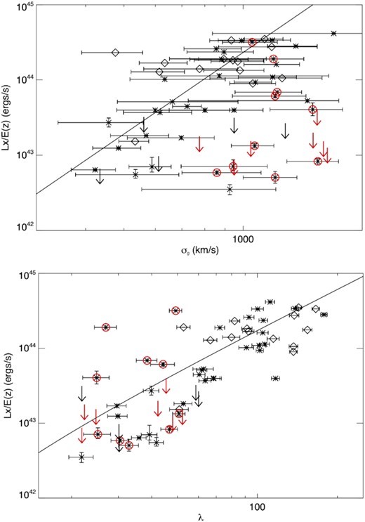 Top: luminosity–velocity dispersion relation compared to the relation from Popesso et al. (2005) (solid line), specifically the relation from that reference with velocity dispersion determined from the red members, and we have converted the 0.1–2.4 keV luminosities to the 0.5–2 keV band. Bottom: luminosity–richness relation compared to the relation from Hollowood et al. (2019) (solid line) for SDSS redMaPPer clusters, specifically the relation from that reference which includes luminosity upper limits for undetected clusters. In both plots, XMM measurements are plotted with asterisks and Chandra measurements with diamonds. Velocity dispersion outlier clusters are circled in red or plotted with red arrows.