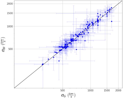 Comparison of the velocity dispersion estimators σG and σBI. The black line shows a one-to-one relation between both estimators. It is apparent that these estimators agree well for the majority of the clusters in our sample.