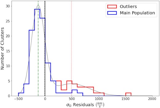Stacked histogram of residuals between cluster velocity dispersions and the line found by Rozo et al. (2015). A double Gaussian fit to this distribution is shown in grey. The centre of the primary peak (representing the main cluster population) is at −131 km s−1 (green dot–dashed line) with a 1σ width of 126 km s−1. The centre of the secondary peak (representing the outlier population) is at 492 km s−1 (red dotted line) with a width of 333 km s−1. Using this information we chose to identify outliers as clusters whose velocity dispersion lower limit (68 per cent confidence interval) is more than one standard deviation away from the main population (black dashed line). The histogram of outlier clusters selected in this way is shown in red, and non-outliers clusters are shown in blue.