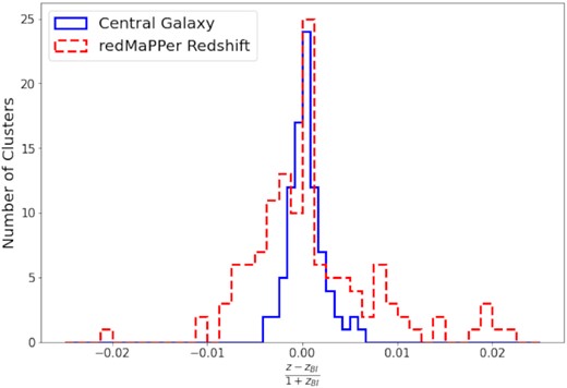 Difference in redshift between the biweight location estimate of the central cluster redshift and the redMaPPer estimated cluster redshift in z = 0.0013 wide bins (dashed red). Difference in redshift between the biweight location estimate and the redMaPPer central galaxy spectroscopic redshift where available in z = 0.00083 wide bins (solid blue).