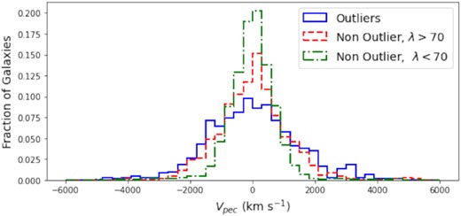 The fraction of galaxies in peculiar velocity bins for stacks of different cluster populations. The outlier population is shown in solid blue, the main population at high richness is shown in dashed red, and the main population at low richness is shown in dotted green.