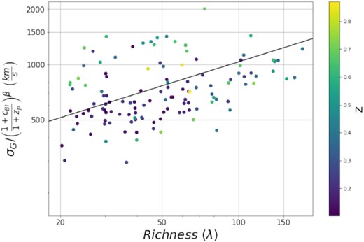 Velocity dispersion versus cluster richness with cluster redshift shown on the colour axis. The outlier population appears to have a higher average redshift than the main population of clusters. The black line is the λ adjusted σv–λ relation found by Rozo et al. (2015).