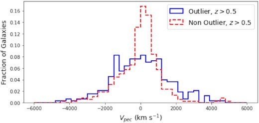 Histogram of the fractions of galaxies from the outlier (solid blue) and non-outlier (dashed red) populations at redshift z > 0.5. At high redshift the non-outlier stacked population is narrower than the outlier stacked population.