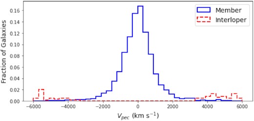Histogram of the fraction of all clusters stacked together in peculiar velocity bins. The solid blue line represents galaxies included in the velocity dispersion calculations, the dashed red line shows the interloping galaxies. A large fraction of the interloping galaxies have absolute peculiar velocities larger than 6000 km s−1 and thus are not shown.