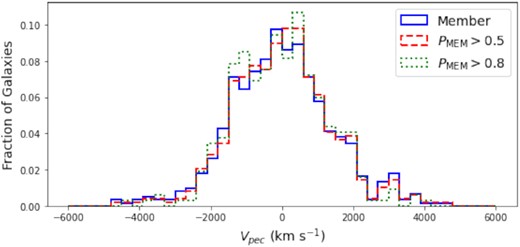 Histogram of the fractions of galaxies from outlier clusters stacked together in peculiar velocity bins for all member galaxies (solid blue, μ = −1 km s−1, σ = 1437 km s−1), galaxies with PMEM > 0.5 (dashed red, μ = 25 km s−1, σ = 1391 km s−1), and galaxies with PMEM > 0.8 (dotted green, μ = −25 km s−1, σ = 1304 km s−1). These distributions are extremely similar, and limiting our sample based on PMEM does not reduce or eliminate the outlier population.