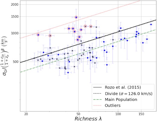 Fig. 3 for members selected using PMEM > 0.8. While this appears to limit the outlier population it, is primarily due to many of the outlier clusters having fewer than 15 members with PMEM > 0.8.