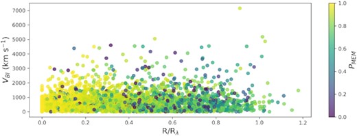 Member galaxy peculiar velocity shown against R/Rλ with PMEM on the colour axis. The dependence of PMEM on R/Rλ is apparent with high PMEM galaxies on average having low R/Rλ.
