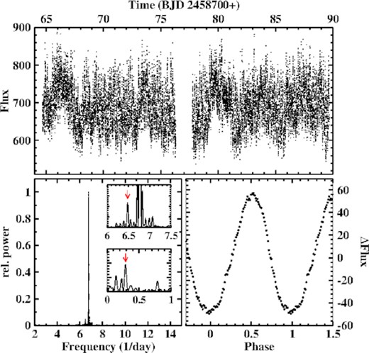 Top: Light curve of V704 And. Bottom left: Power spectrum of the light curve. The upper insert shows the region around the main peak on an expanded scale, with the orbital signal marked by an arrow. The lower insert contains the low frequency range (>2 d variations not removed). The arrow marks the beat between the strongly dominating signal at 6.7696 d−1 and the orbital frequency. Bottom right: Light curve folded on the period 0.147 72 d, binned in phase intervals of width 0.01.