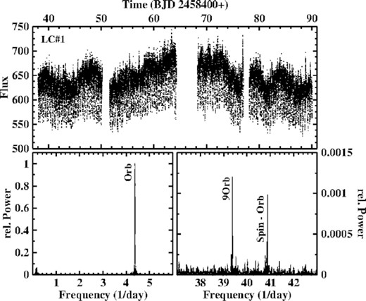 Top: Light curve LC#1 of TV Col. Bottom left: Low-frequency part of the power spectrum of LC#1 containing a strong signal at the frequency of the orbital variations. Bottom right: The same power spectrum at higher frequencies showing apart from an overtone of the orbital frequency a signal due to the beat between the orbital variations and variations caused by the spin of the WD.