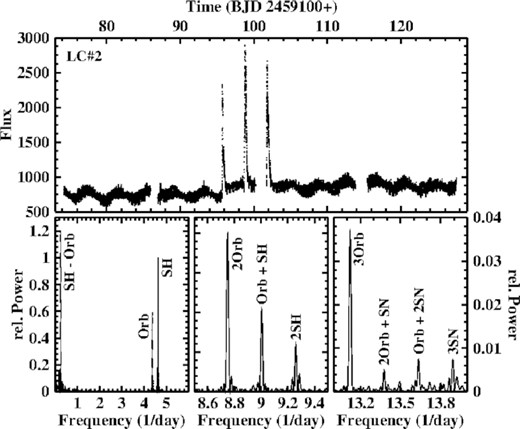 Top: Light curve of LC#2 of TV Col containing three short-term flares. Bottom left: Low frequency part of the power spectrum of LC#2, containing signals due to the orbital and negative superhump variations, as well as to the beat between them. Bottom middle and right: The same power spectrum at higher frequencies, showing examples of signals at linear combinations of the orbital and the superhump frequencies.
