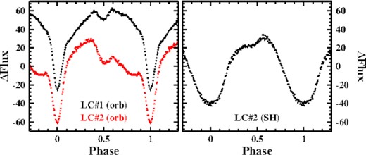 Left: Waveform of the orbital variations of TV Col of LC#1 (black, shifted vertically for clarity) and LC#2 (red). Right: Waveform of the negative superhump observed in LC#2.