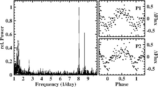 Left: Power spectrum of the light curve of DM Gem Right: Light curve of DM Gem folded on the periods P1 (top) and P2 (bottom), binned in phase intervals of width 0.01.