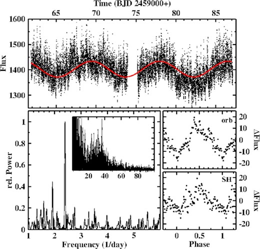 Top: Light curve of RZ Gru. The red curve is a least squares sine fit to the data with period of 8.53 d. Bottom left: Power spectrum of the light curve of RZ Gru. The insert shows a wider frequency range, containing a broad range of QPOs. Bottom right: Light curve of RZ Gru folded on the orbital (top) and the superhump (bottom) period, binned in phase intervals of width 0.01.