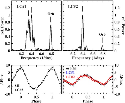 Top: Power spectra of the two light curves of V533 Her in a narrow frequency range around the dominating signals. Bottom: Waveforms of the superhump variations in LC#2 of V533 Her (left) and the orbital modulation in LC#1 and LC#2, plotted on the same scale.