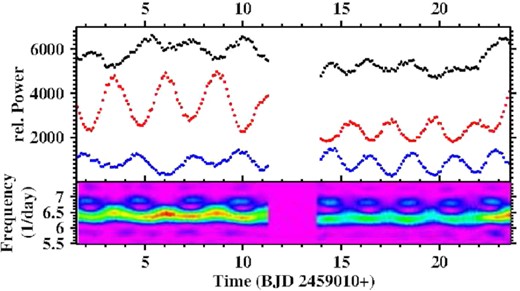 Properties of the power spectrum of LC#1 of V533 Her as a function of time. The lower frame shows the power on a colour scale as a function of time and frequency. The time interval affected by the gap between the two parts of the light curve has been masked. The upper frame contain the power integrated over three small frequency intervals (shifted vertically by an arbitrary amount for clarity). For details, see text.