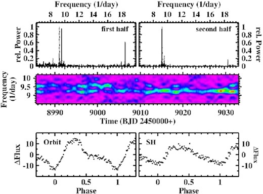 Top: Power spectrum of the first (left) and second half (right) of the light curve of V795 Her. Middle: Time resolved power spectrum of the entire light curve Bottom: Waveform of the orbital (left) and negative superhump variations (right) of V795 Her.