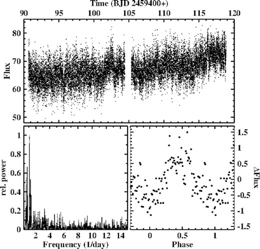 Top: Light curve of HR Lyr. Bottom left: Power spectrum of the light curve after removing variations on time scales >4 d. Bottom right: Light curve folded on the period 0.907 d.