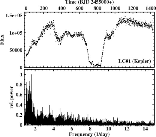 Top: Kepler light curve of MV Lyr binned in 1-d intervals. Bottom: Power spectrum of the light curve.