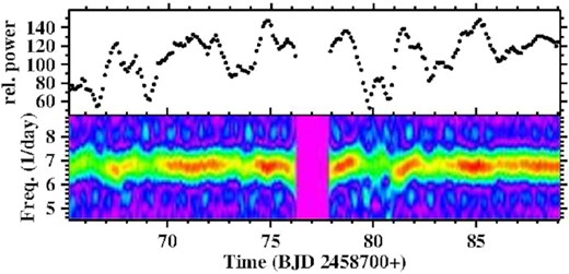 Bottom: Time resolved power spectrum of a narrow frequency range around the superhump frequency in V704 And. Top: Power integrated over the width of the superhump signal in the lower frame.