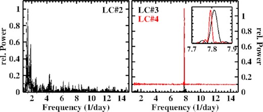 Power spectrum of TESS light curve LC#2 (left) and light curves LC#3 and LC#4 (right; the latter shifted vertically of clarity) of MV Lyr. The insert shows a small frequency range around the dominating peaks in order to emphasize their slightly different frequencies.