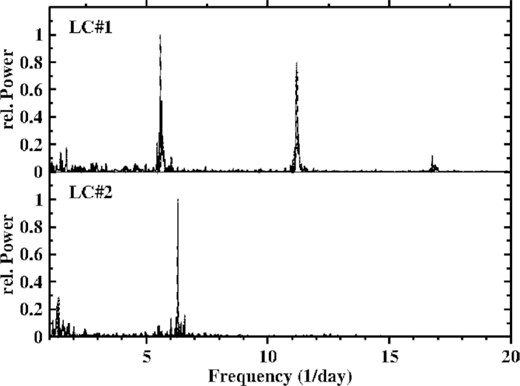 Power spectra of the two light curves of V1193 Ori.