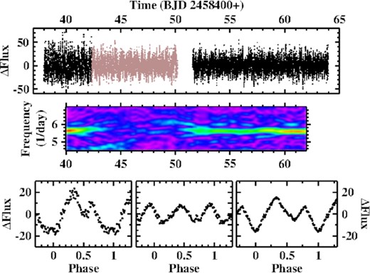 Top: LC#1 of V1193 Ori (after subtraction of variations on time scales >2 d) with a part exhibiting different temporal characteristics (see text) plotted in a lighter shade. Middle: Time resolved power spectrum in a narrow frequency range around the main signal at F1. Bottom: LC#1 folded on 1/F1 and binned in phase intervals of width 0.01: (left:) First part of light curve, (middle:) central (shaded) part, and (right:) final part.