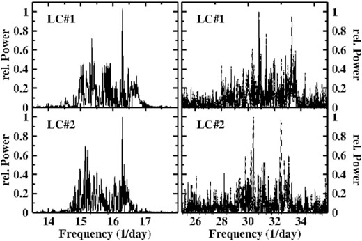 Power spectra of CP Pup.