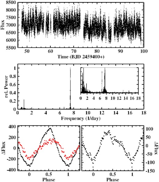 Top: Light curve of TT Ari. Middle: Power spectrum of the light curve. The insert shows the same data on an expandend vertical scale. Bottom left: Light curve of TT Ari folded on the period of the negative superhump (black) and the beat period between negative and positive superhump (red), binned in phase intervals of width 0.01. Bottom right: The same, folded on the period of the positive superhump.