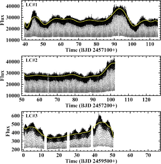 Light curves of AC Cnc observed as part of the Kepler K2 mission (LC#1 and LC#2) and by TESS (LC#3), all drawn on the same time scale. The yellow graphs represent smoothed versions of the light curves after applying a Savitzky–Golay filter with a cut-off time scale of 17 d (primary and secondary eclipses masked).