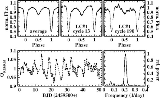 Top: Average waveform (left) of the orbital variations of AC Cnc normalized such that the eclipse minimum has 50 per cent of the average flux of the two maxima. The middle and right frames show examples of individual cycles where the brightness levels of the maxima before and after the secondary eclipse are significantly different. Bottom: Quotient of the average normalized flux in the phase intervals 0.2-0.3 and 0.7-0.8 for each cycle in LC#3 as a function of time (left) and the corresponding power spectrum (right).