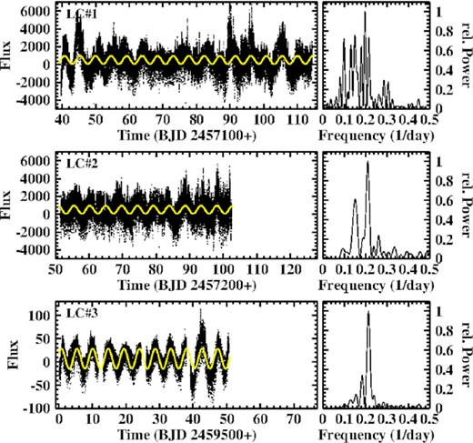 Left: Difference between the original light curves of AC Cnc (primary and secondary eclipses masked) and their smoothed versions (yellow graphs in Fig. 4). Right: Low frequency power spectra of the light curves. The yellow graphs on the left are least squares sine fits with the period fixed to the period of the dominant power spectrum signal (second highest peak in the case of LC#1).